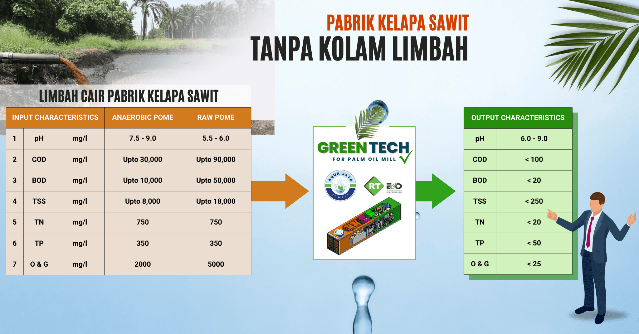 Tantangan besar bagi Industri Kelapa Sawit di Indonesia dalam Pengolahan Limbah